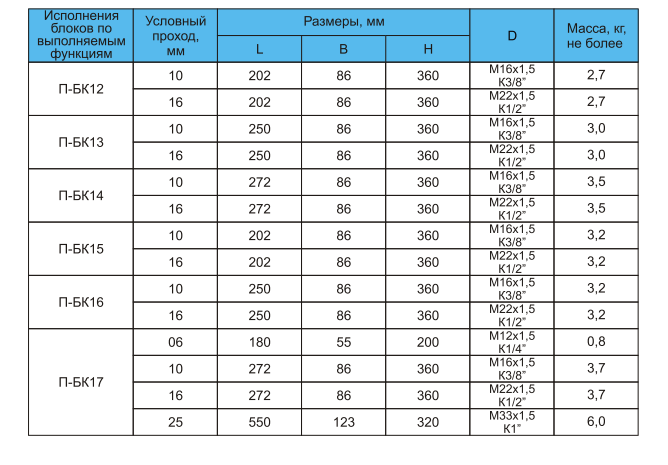 таблица 4 Блоки кондиционирования сжатого воздуха П-БК